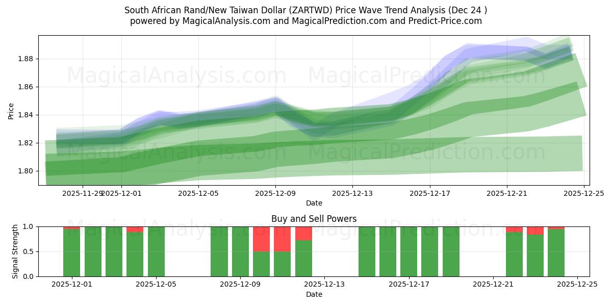  南非兰特/新台币 (ZARTWD) Support and Resistance area (23 Dec) 
