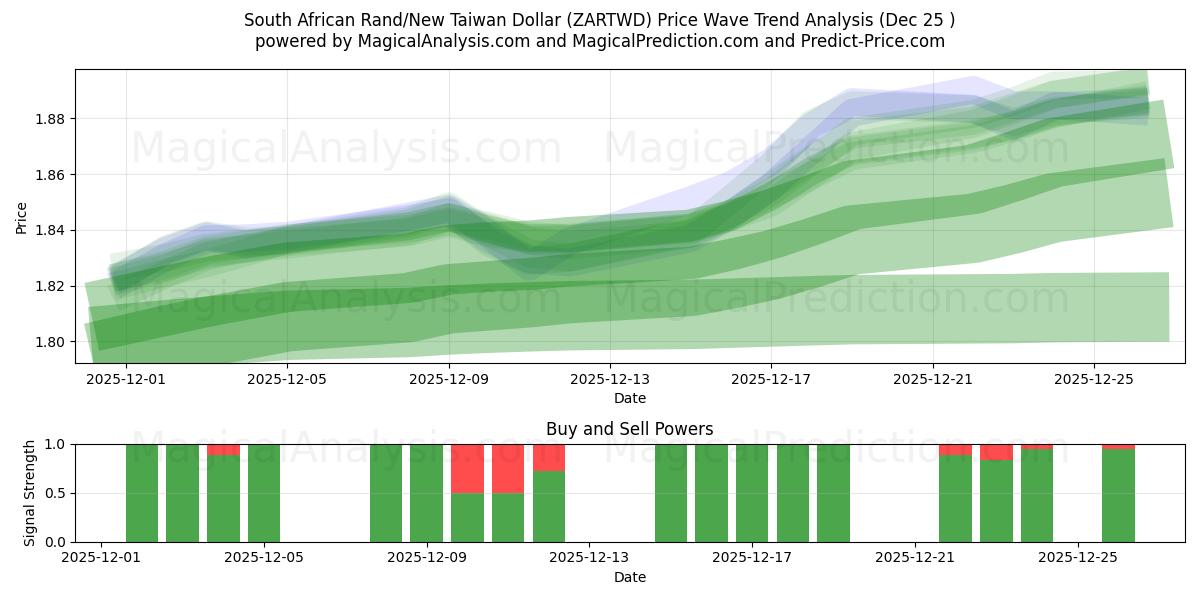  South African Rand/New Taiwan Dollar (ZARTWD) Support and Resistance area (24 Dec) 
