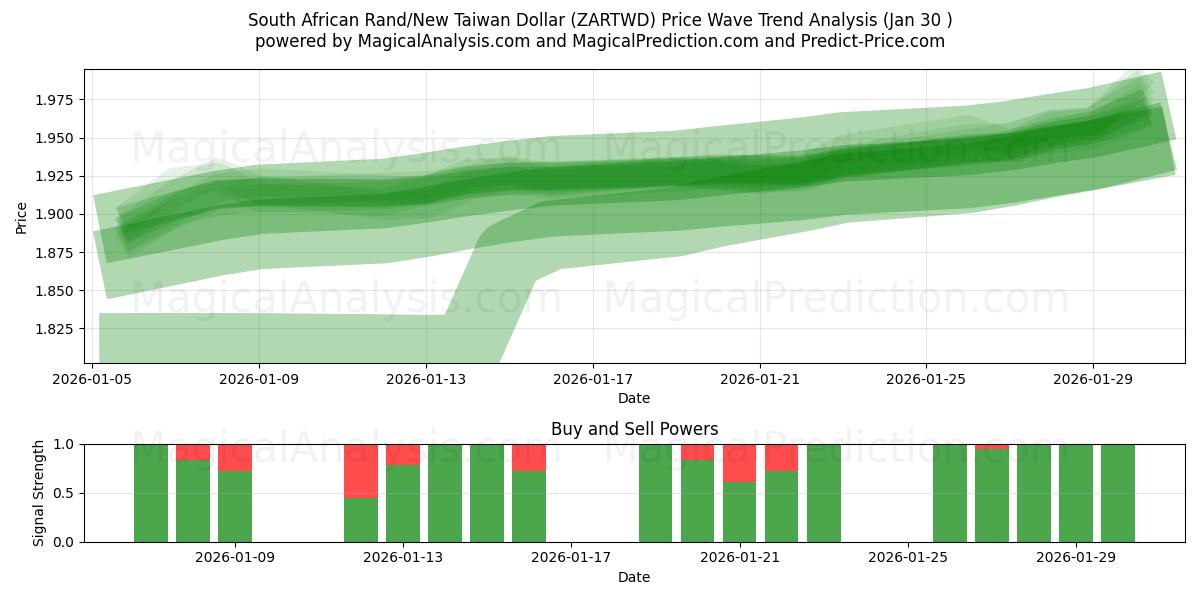  Sørafrikansk rand/ny Taiwan dollar (ZARTWD) Support and Resistance area (29 Jan) 