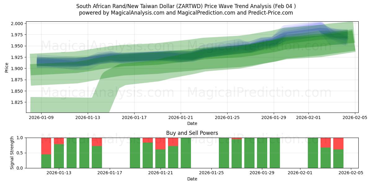  Güney Afrika Randı/Yeni Tayvan Doları (ZARTWD) Support and Resistance area (03 Feb) 