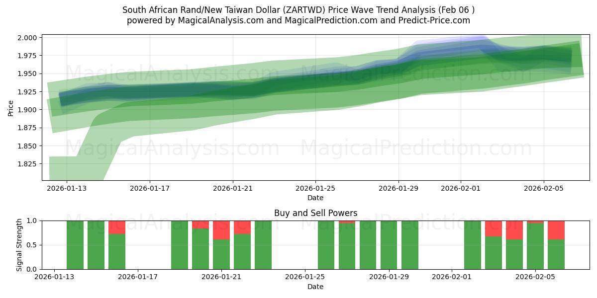  Südafrikanischer Rand/Neuer Taiwan-Dollar (ZARTWD) Support and Resistance area (05 Feb) 