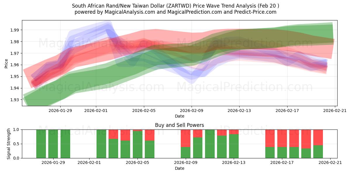  Sørafrikansk rand/ny Taiwan dollar (ZARTWD) Support and Resistance area (19 Feb) 
