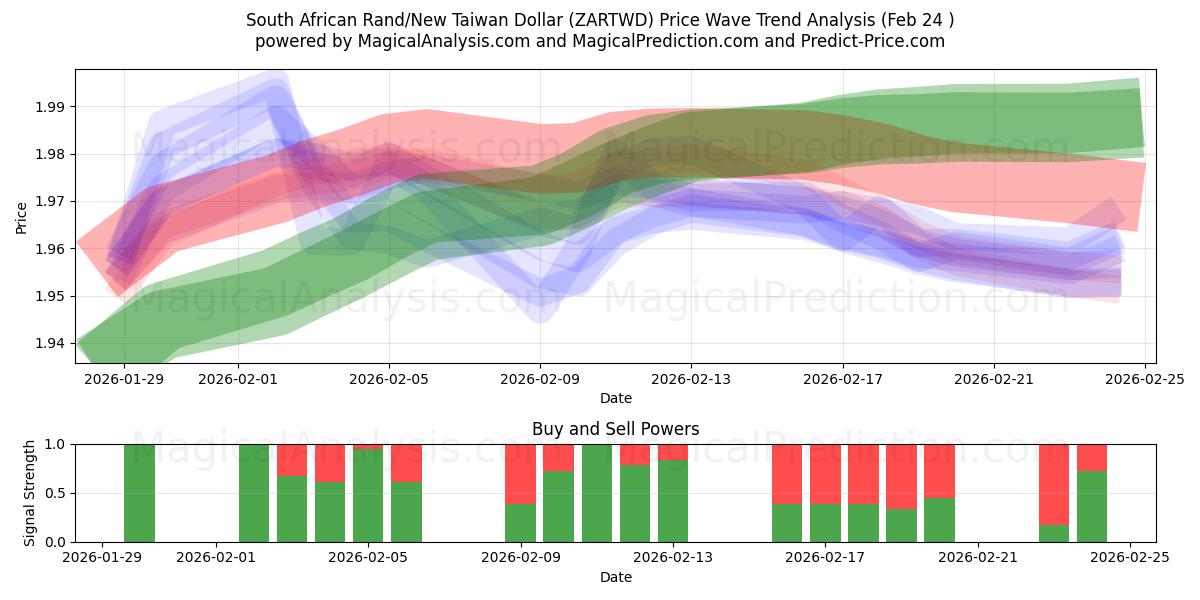 Sydafrikanske Rand/Ny Taiwan Dollar (ZARTWD) Support and Resistance area (23 Feb) 