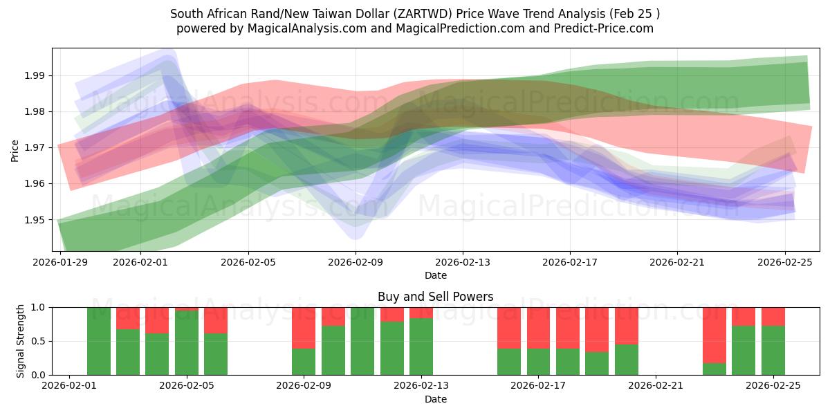  南非兰特/新台币 (ZARTWD) Support and Resistance area (24 Feb) 