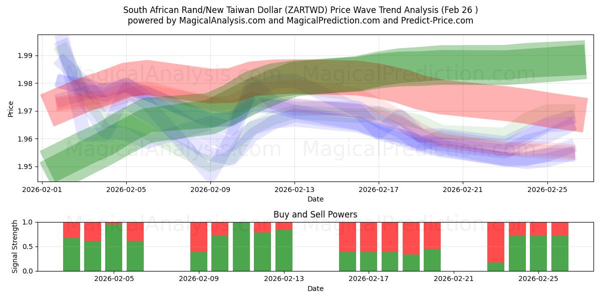  South African Rand/New Taiwan Dollar (ZARTWD) Support and Resistance area (25 Feb) 