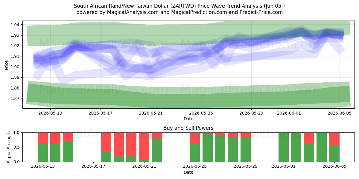  Etelä-Afrikan randi / uusi Taiwanin dollari (ZARTWD) Support and Resistance area (04 Jun) 