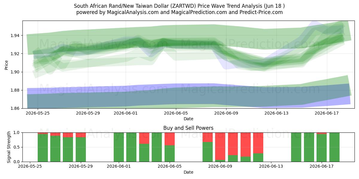  Sydafrikanske Rand/Ny Taiwan Dollar (ZARTWD) Support and Resistance area (17 Jun) 