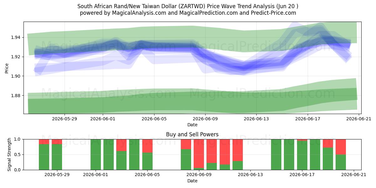  راند جنوب أفريقيا/دولار تايوان الجديد (ZARTWD) Support and Resistance area (18 Jun) 