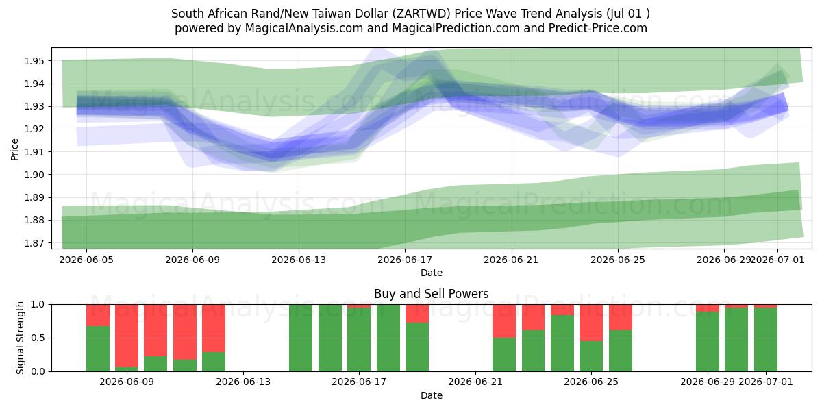  Güney Afrika Randı/Yeni Tayvan Doları (ZARTWD) Support and Resistance area (30 Jun) 