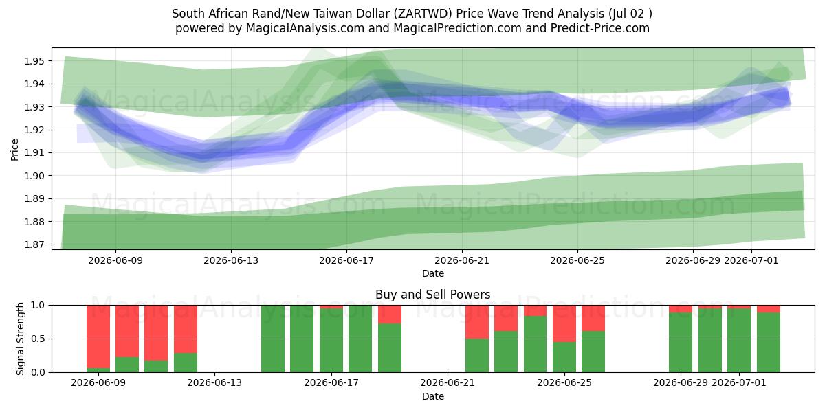  Etelä-Afrikan randi / uusi Taiwanin dollari (ZARTWD) Support and Resistance area (01 Jul) 