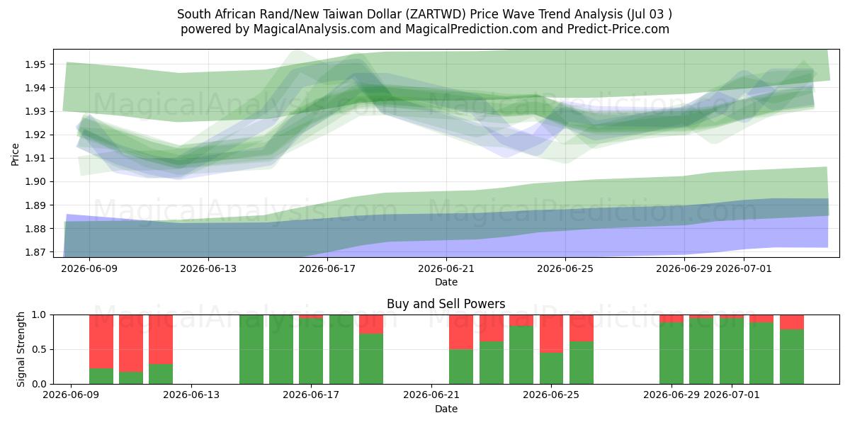  Sydafrikansk rand/ny taiwanesisk dollar (ZARTWD) Support and Resistance area (02 Jul) 