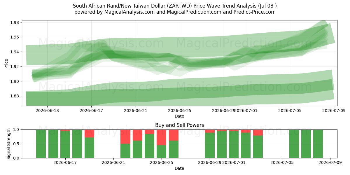  Sydafrikanske Rand/Ny Taiwan Dollar (ZARTWD) Support and Resistance area (07 Jul) 