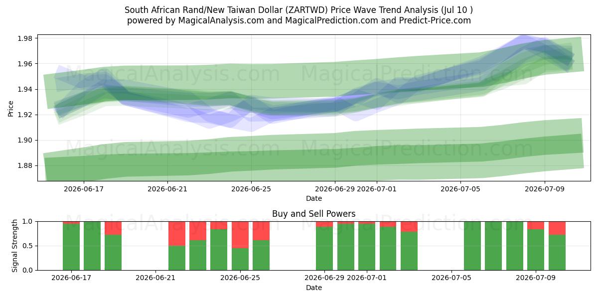  Zuid-Afrikaanse rand/nieuwe Taiwanese dollar (ZARTWD) Support and Resistance area (09 Jul) 