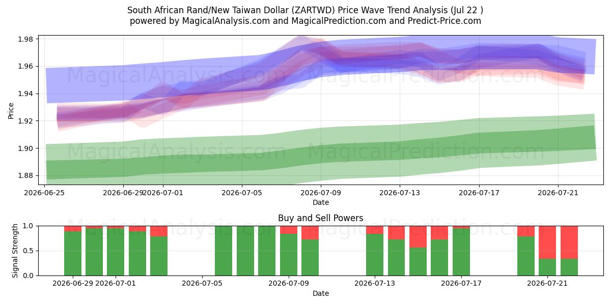  Güney Afrika Randı/Yeni Tayvan Doları (ZARTWD) Support and Resistance area (21 Jul) 