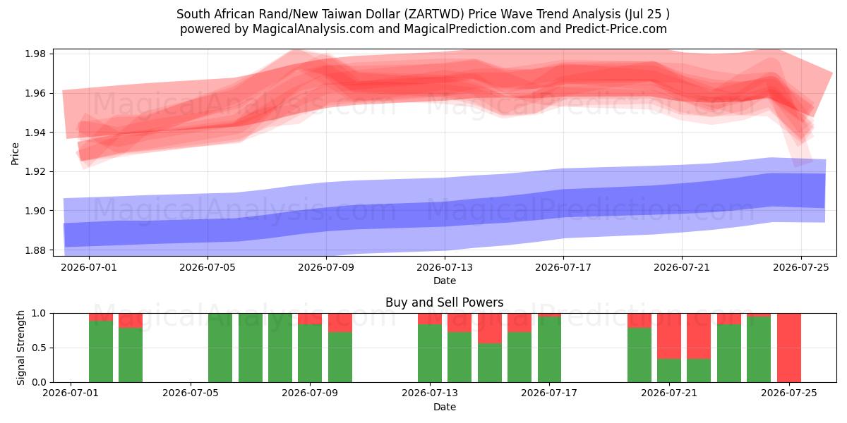  Sydafrikansk rand/ny taiwanesisk dollar (ZARTWD) Support and Resistance area (24 Jul) 