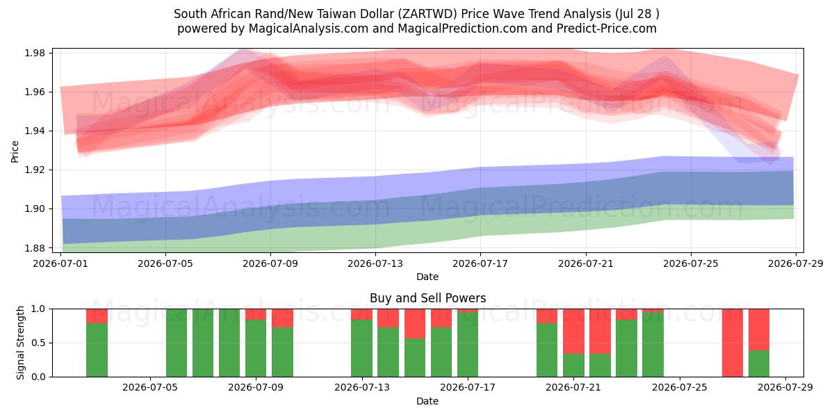  Sydafrikanske Rand/Ny Taiwan Dollar (ZARTWD) Support and Resistance area (27 Jul) 
