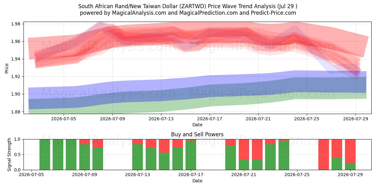  Rand sudafricano/Nuovo dollaro taiwanese (ZARTWD) Support and Resistance area (28 Jul) 