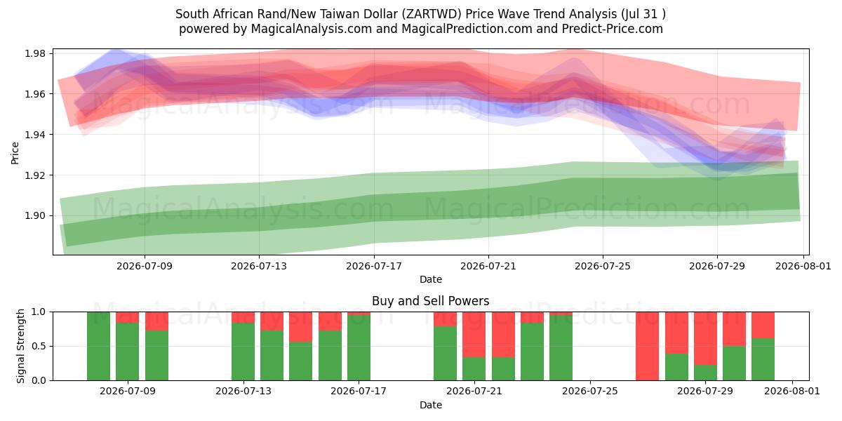  South African Rand/New Taiwan Dollar (ZARTWD) Support and Resistance area (30 Jul) 