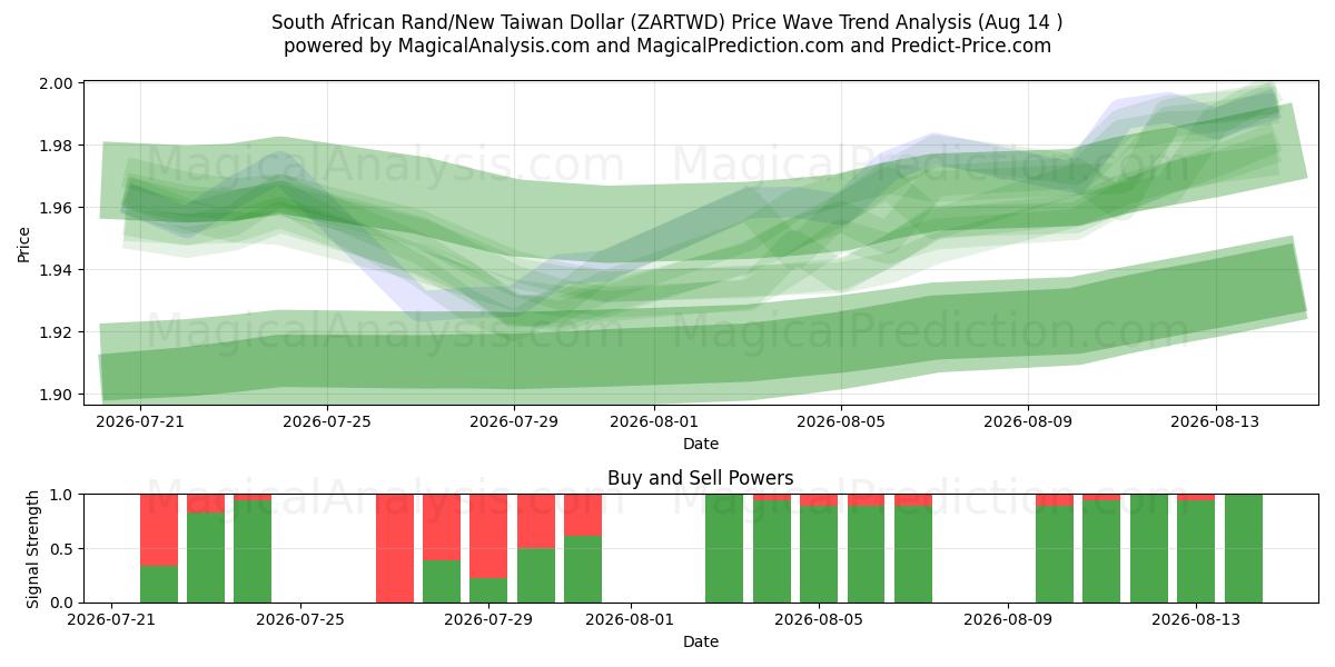  Sydafrikansk rand/ny taiwanesisk dollar (ZARTWD) Support and Resistance area (13 Aug) 