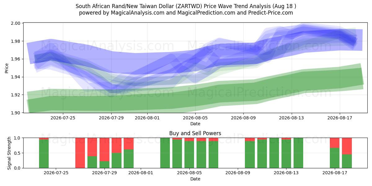 Rand sudafricano/Nuevo dólar taiwanés (ZARTWD) Support and Resistance area (14 Aug) 