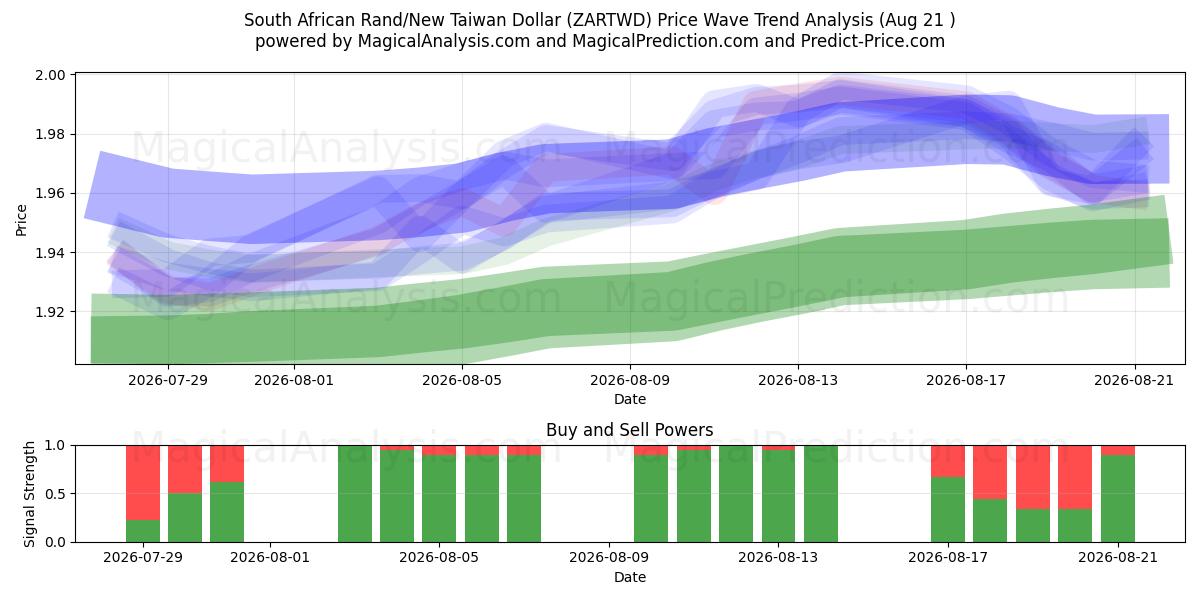  Rand sudafricano/Nuovo dollaro taiwanese (ZARTWD) Support and Resistance area (20 Aug) 