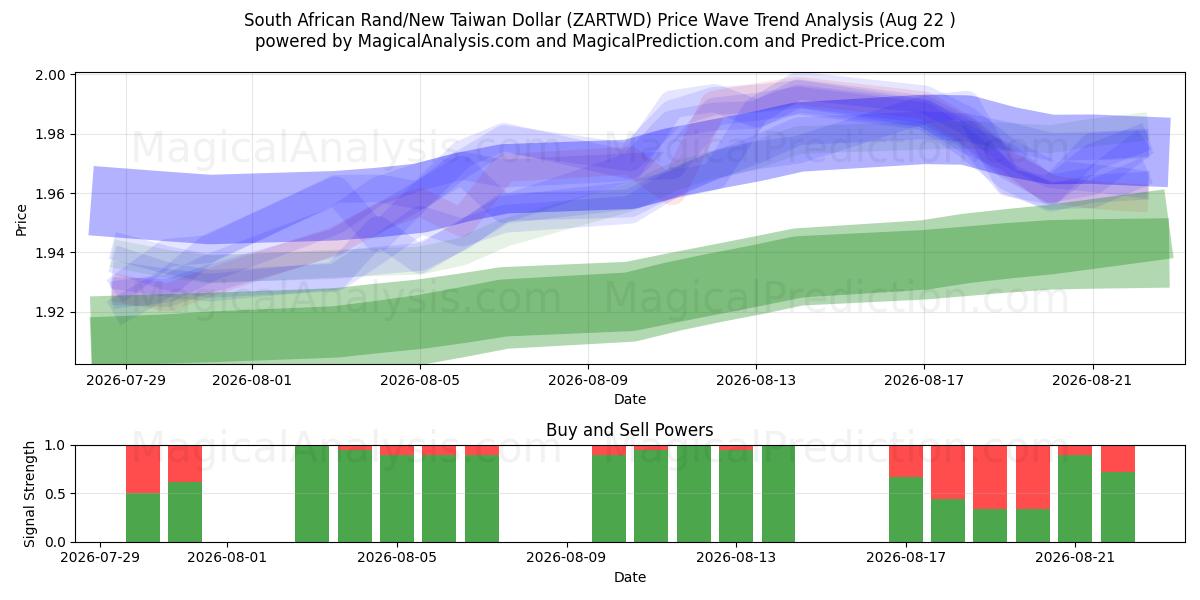  Zuid-Afrikaanse rand/nieuwe Taiwanese dollar (ZARTWD) Support and Resistance area (21 Aug) 