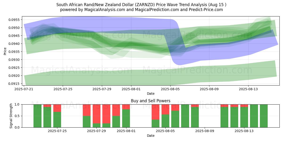  راند جنوب أفريقي/دولار نيوزيلندي (ZARNZD) Support and Resistance area (14 Aug) 