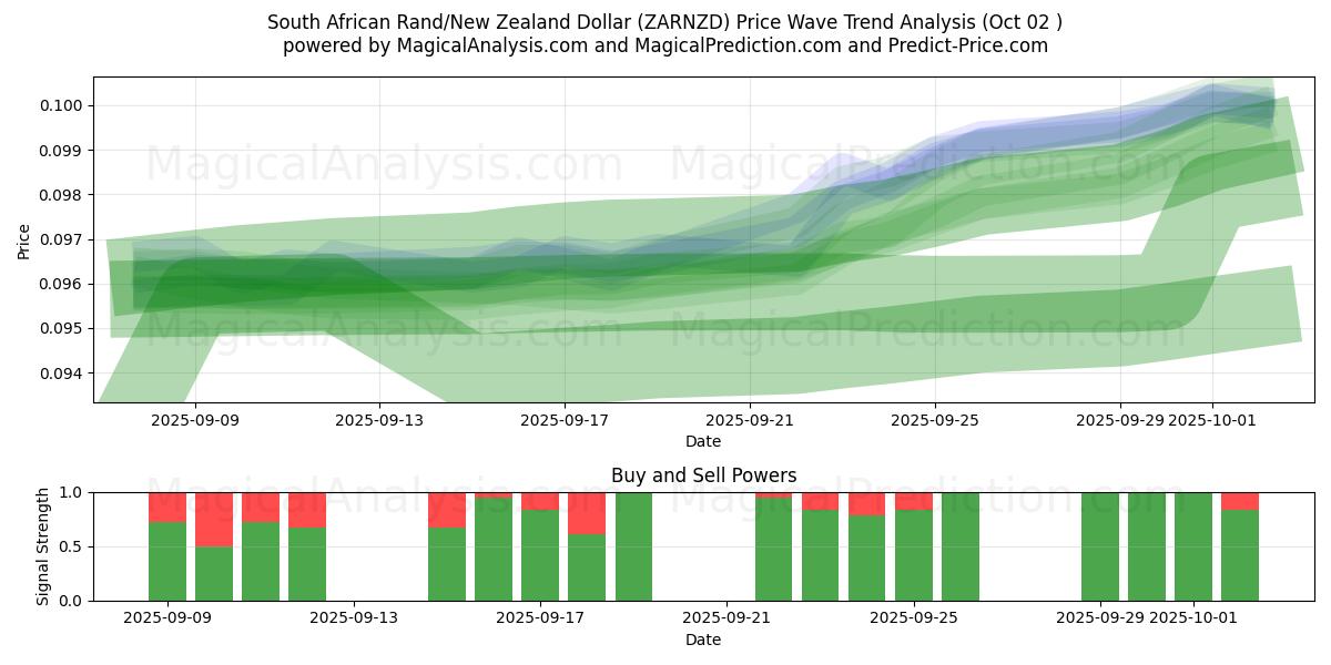  Zuid-Afrikaanse rand/Nieuw-Zeelandse dollar (ZARNZD) Support and Resistance area (26 Sep) 