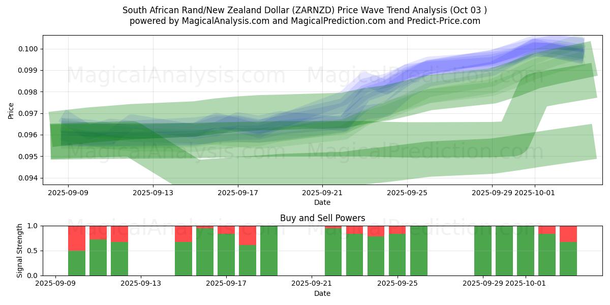  남아프리카 랜드/뉴질랜드 달러 (ZARNZD) Support and Resistance area (02 Oct) 