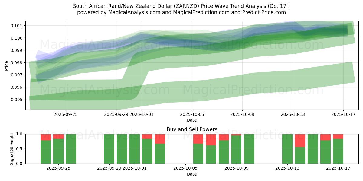 Zuid-Afrikaanse rand/Nieuw-Zeelandse dollar (ZARNZD) Support and Resistance area (16 Oct) Zuid-Afrikaanse rand/Nieuw-Zeelandse dollar (ZARNZD) Support and Resistance area (16 Oct)