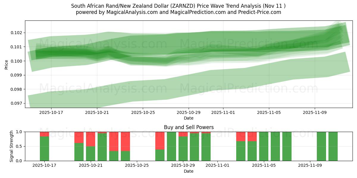  Zuid-Afrikaanse rand/Nieuw-Zeelandse dollar (ZARNZD) Support and Resistance area (10 Nov) 