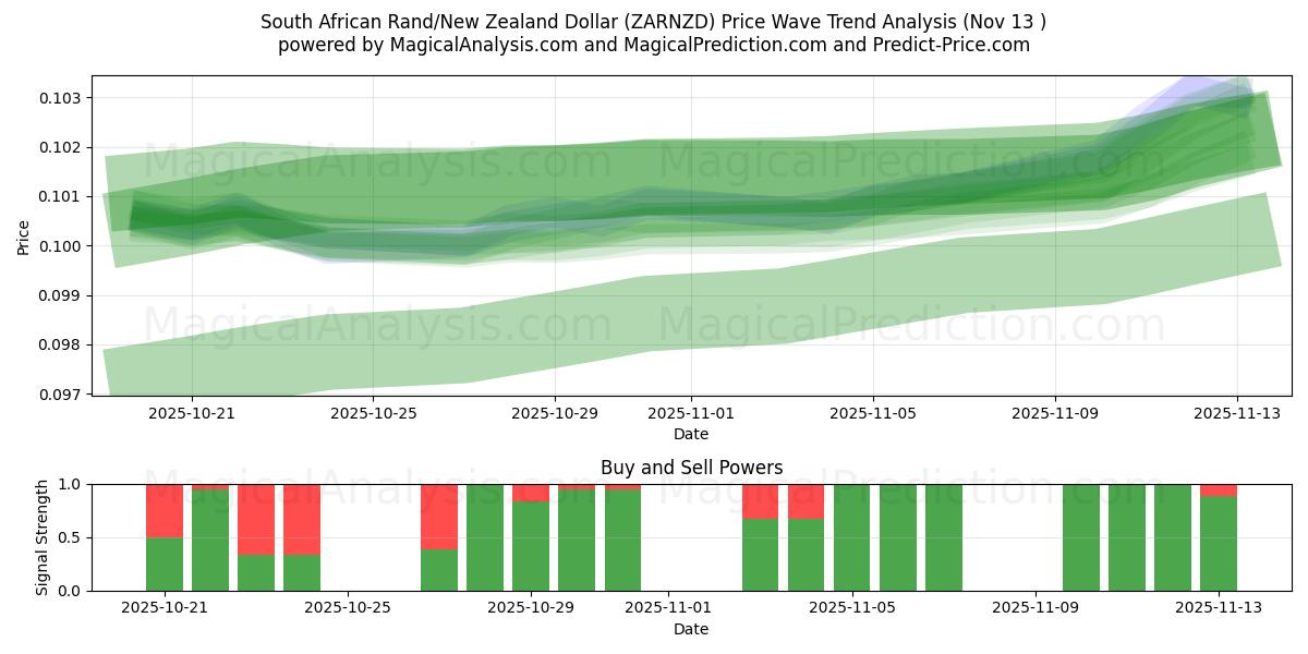  Südafrikanischer Rand/Neuseeländischer Dollar (ZARNZD) Support and Resistance area (12 Nov) 