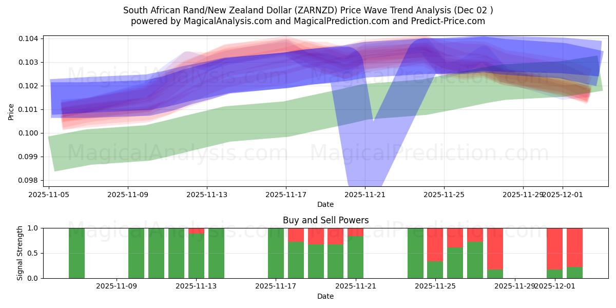  दक्षिण अफ़्रीकी रैंड/न्यूजीलैंड डॉलर (ZARNZD) Support and Resistance area (01 Dec) 