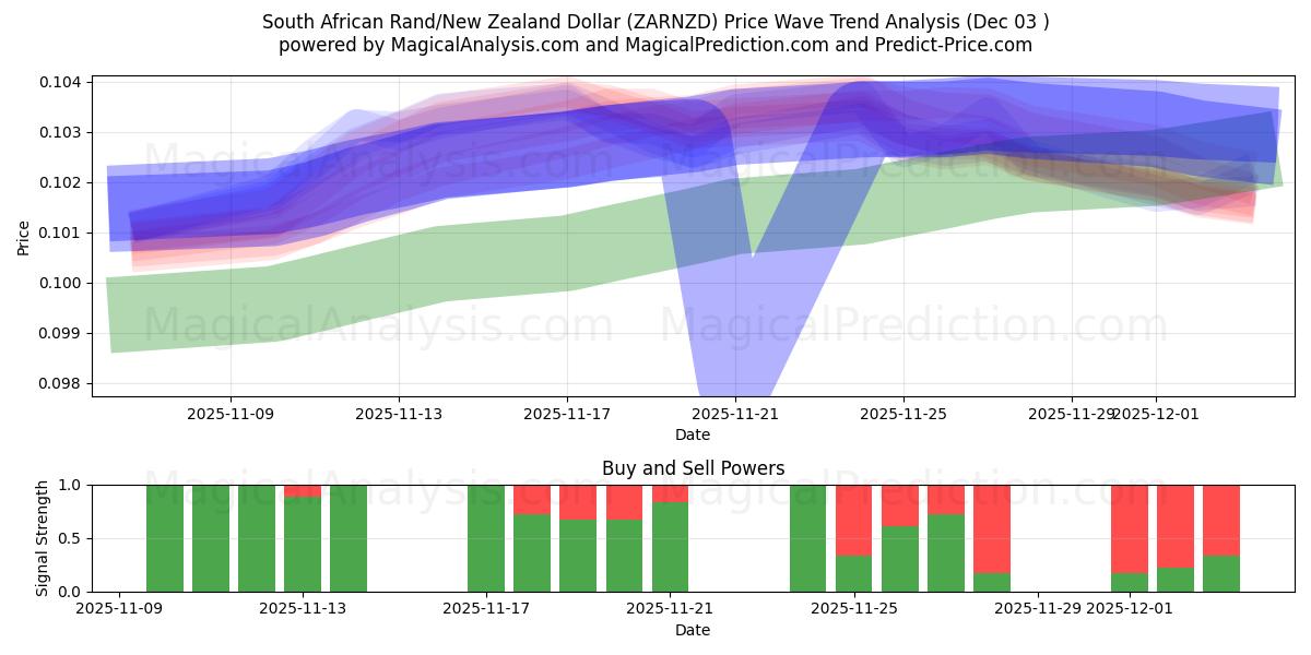  남아프리카 랜드/뉴질랜드 달러 (ZARNZD) Support and Resistance area (02 Dec) 