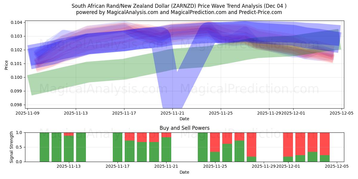  راند آفریقای جنوبی/دلار نیوزیلند (ZARNZD) Support and Resistance area (03 Dec) 