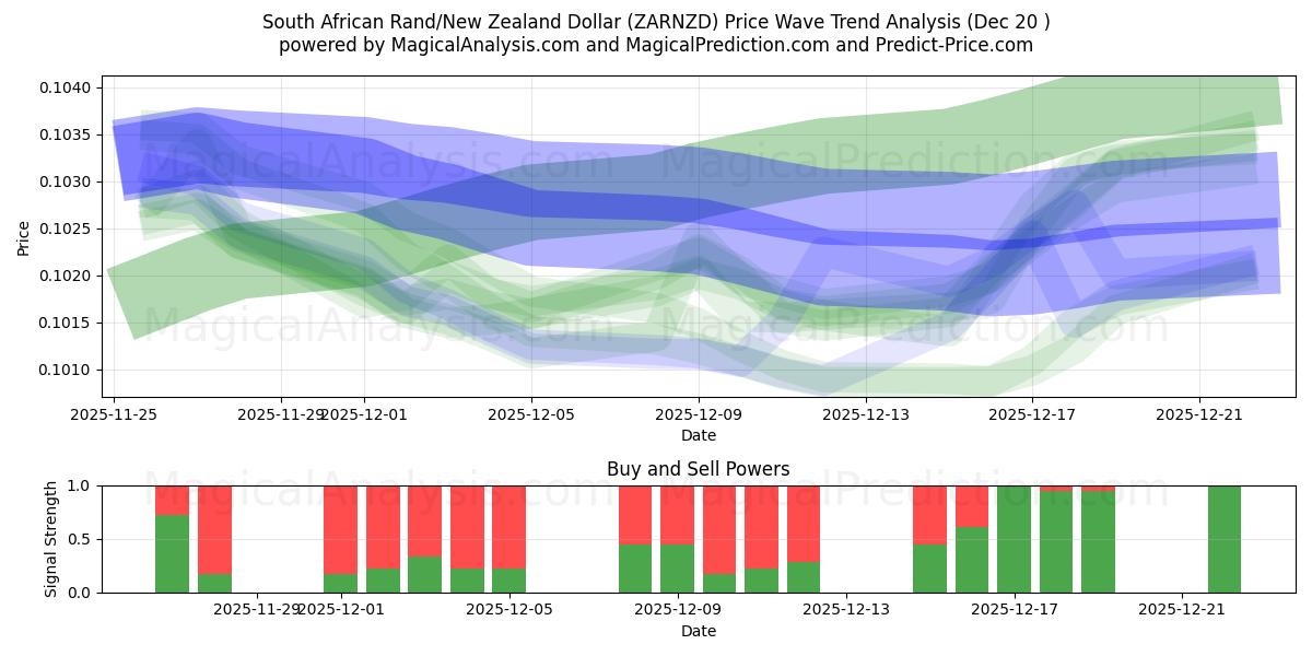  South African Rand/New Zealand Dollar (ZARNZD) Support and Resistance area (19 Dec) 