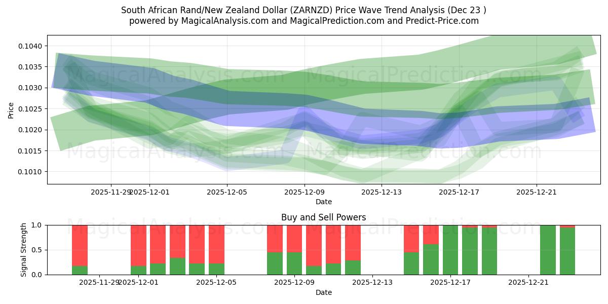  Güney Afrika Randı/Yeni Zelanda Doları (ZARNZD) Support and Resistance area (22 Dec) 