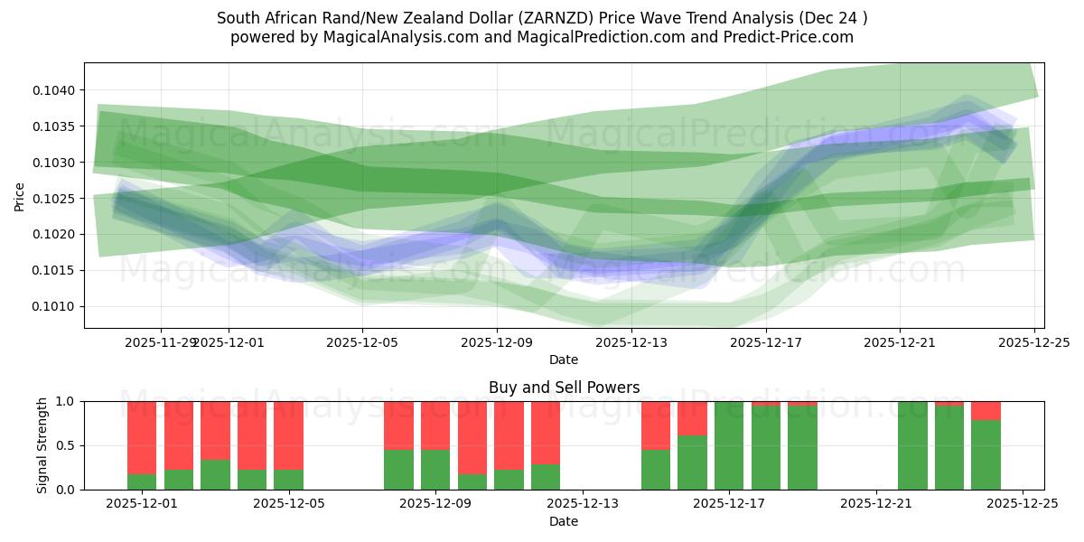  Etelä-Afrikan randi/Uuden-Seelannin dollari (ZARNZD) Support and Resistance area (23 Dec) 