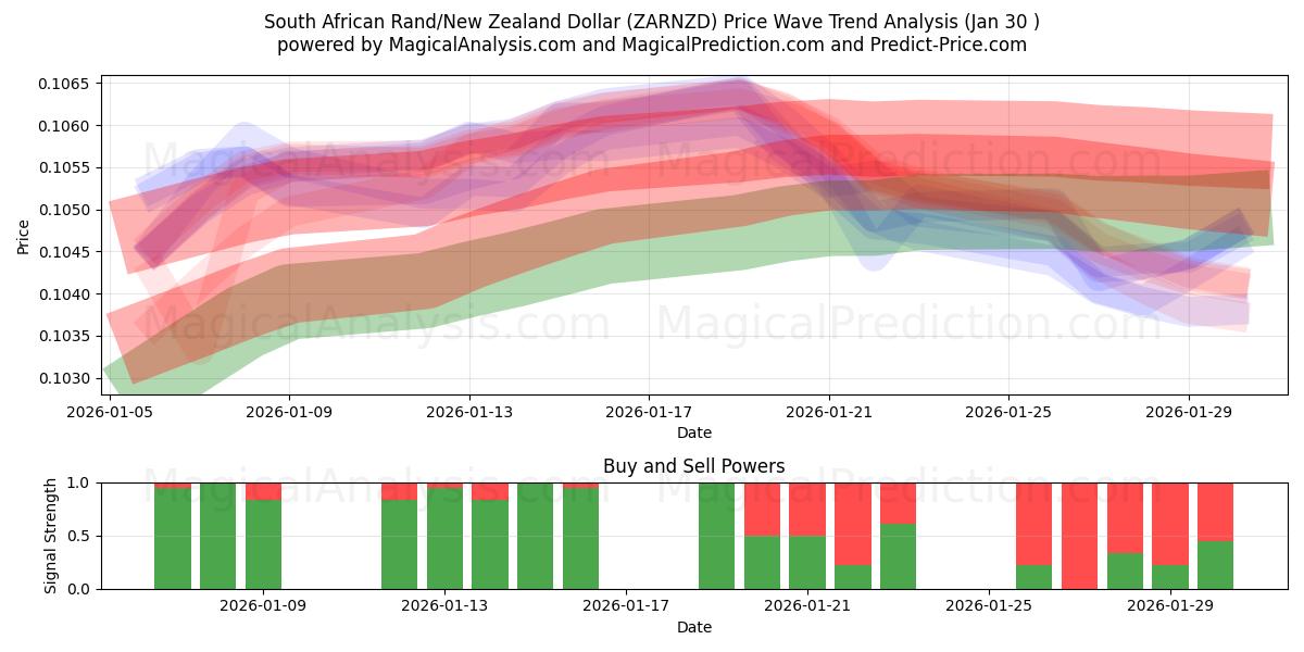  South African Rand/New Zealand Dollar (ZARNZD) Support and Resistance area (29 Jan) 