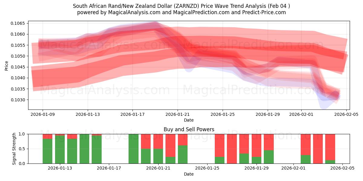  Rand sudafricano/Dollaro neozelandese (ZARNZD) Support and Resistance area (03 Feb) 