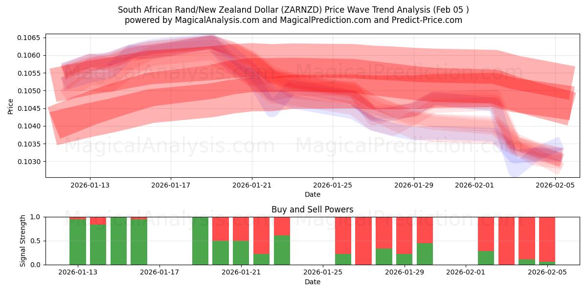  Etelä-Afrikan randi/Uuden-Seelannin dollari (ZARNZD) Support and Resistance area (04 Feb) 
