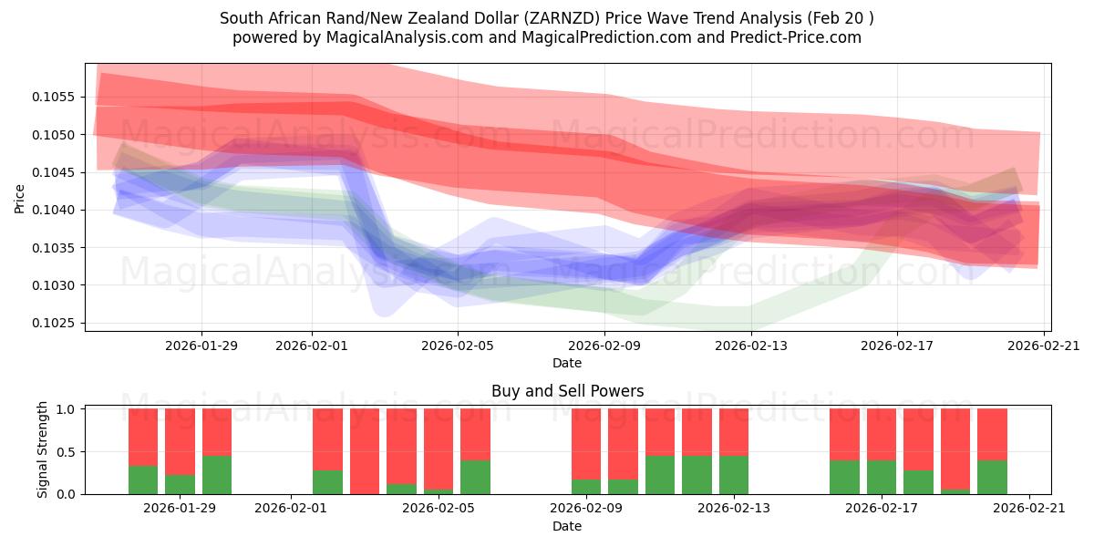  South African Rand/New Zealand Dollar (ZARNZD) Support and Resistance area (19 Feb) 