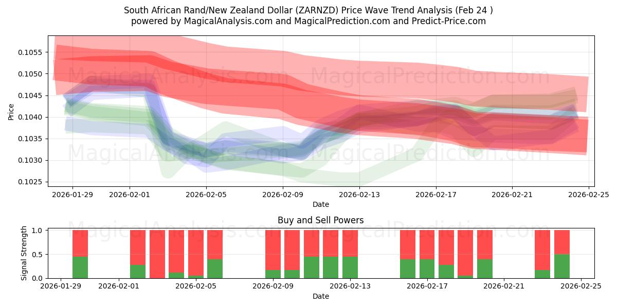  Rand sudafricano/Dólar neozelandés (ZARNZD) Support and Resistance area (23 Feb) 