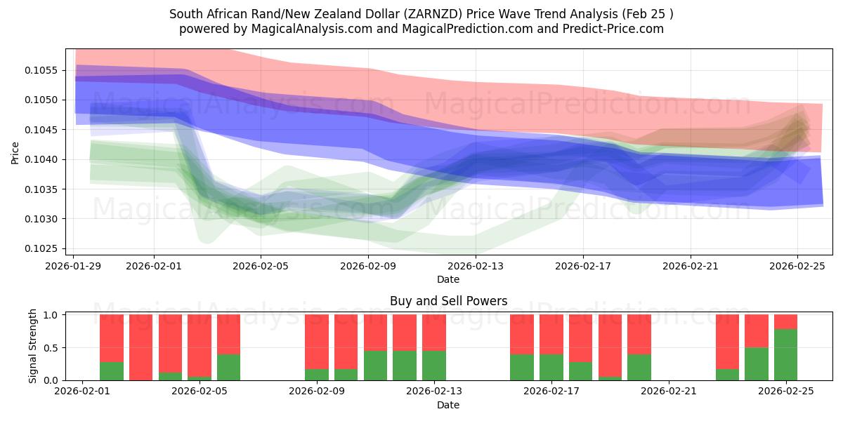  南アフリカランド/ニュージーランドドル (ZARNZD) Support and Resistance area (24 Feb) 