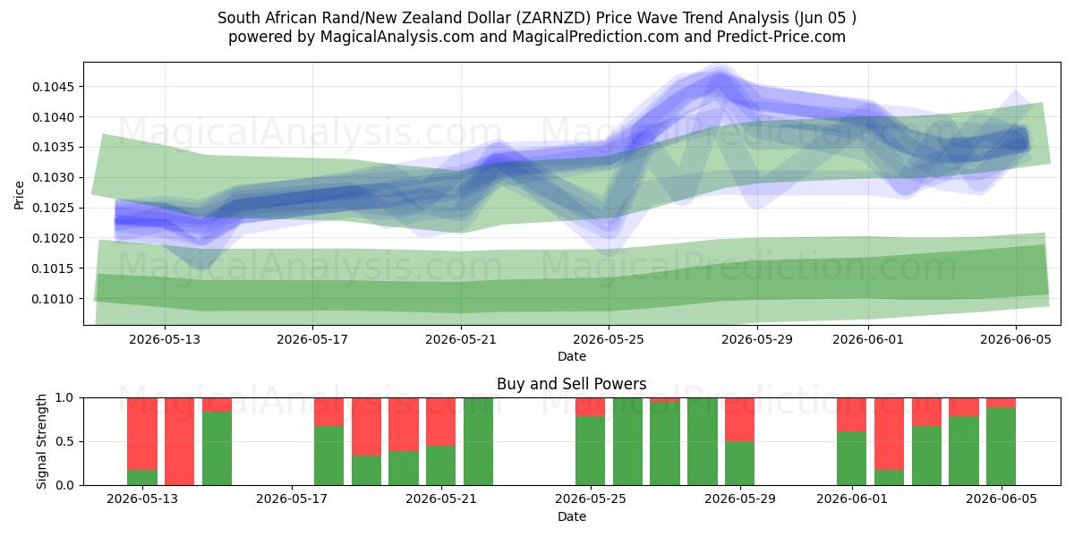  راند جنوب أفريقي/دولار نيوزيلندي (ZARNZD) Support and Resistance area (04 Jun) 