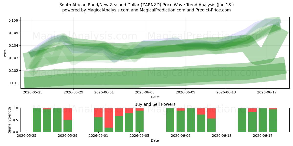  راند آفریقای جنوبی/دلار نیوزیلند (ZARNZD) Support and Resistance area (11 Jun) 