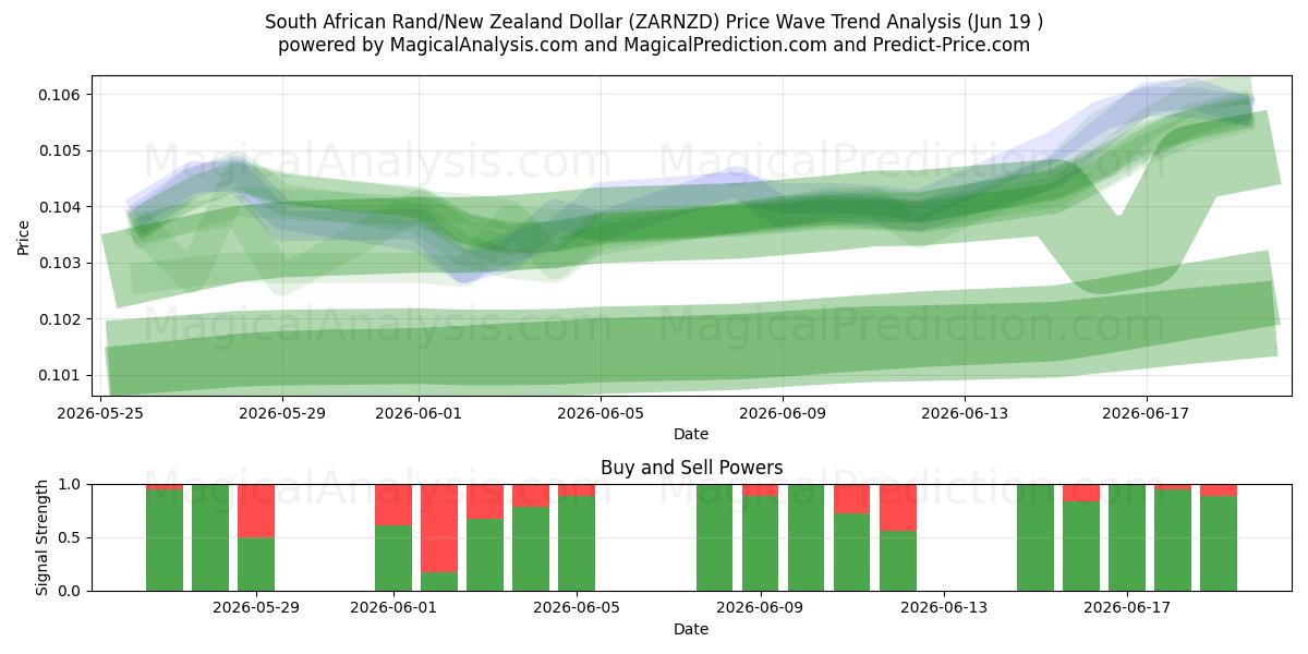  راند آفریقای جنوبی/دلار نیوزیلند (ZARNZD) Support and Resistance area (18 Jun) 