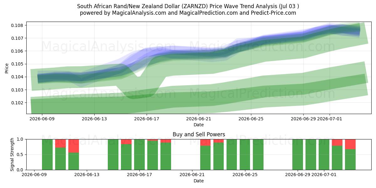  Zuid-Afrikaanse rand/Nieuw-Zeelandse dollar (ZARNZD) Support and Resistance area (02 Jul) 