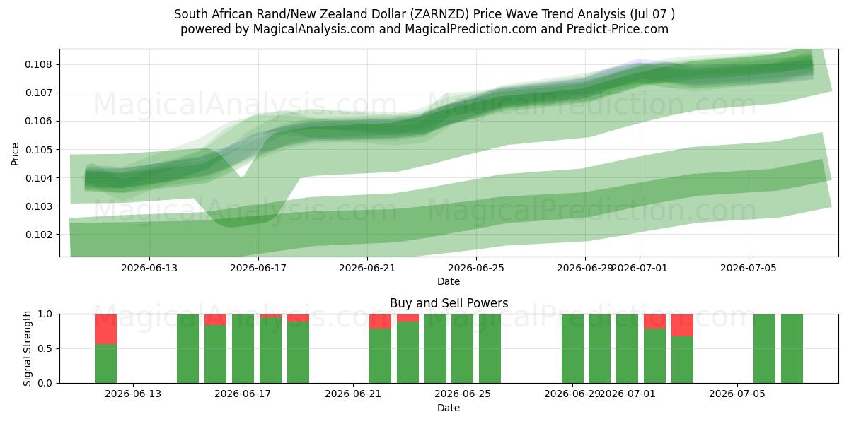  Etelä-Afrikan randi/Uuden-Seelannin dollari (ZARNZD) Support and Resistance area (06 Jul) 