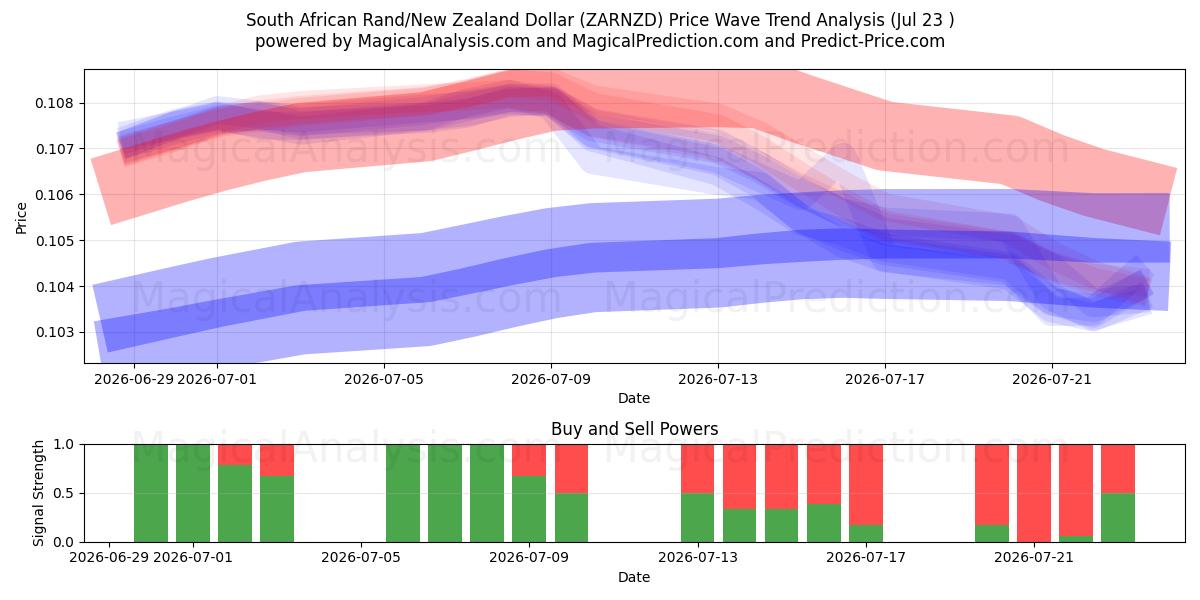  Rand sudafricano/Dollaro neozelandese (ZARNZD) Support and Resistance area (22 Jul) 